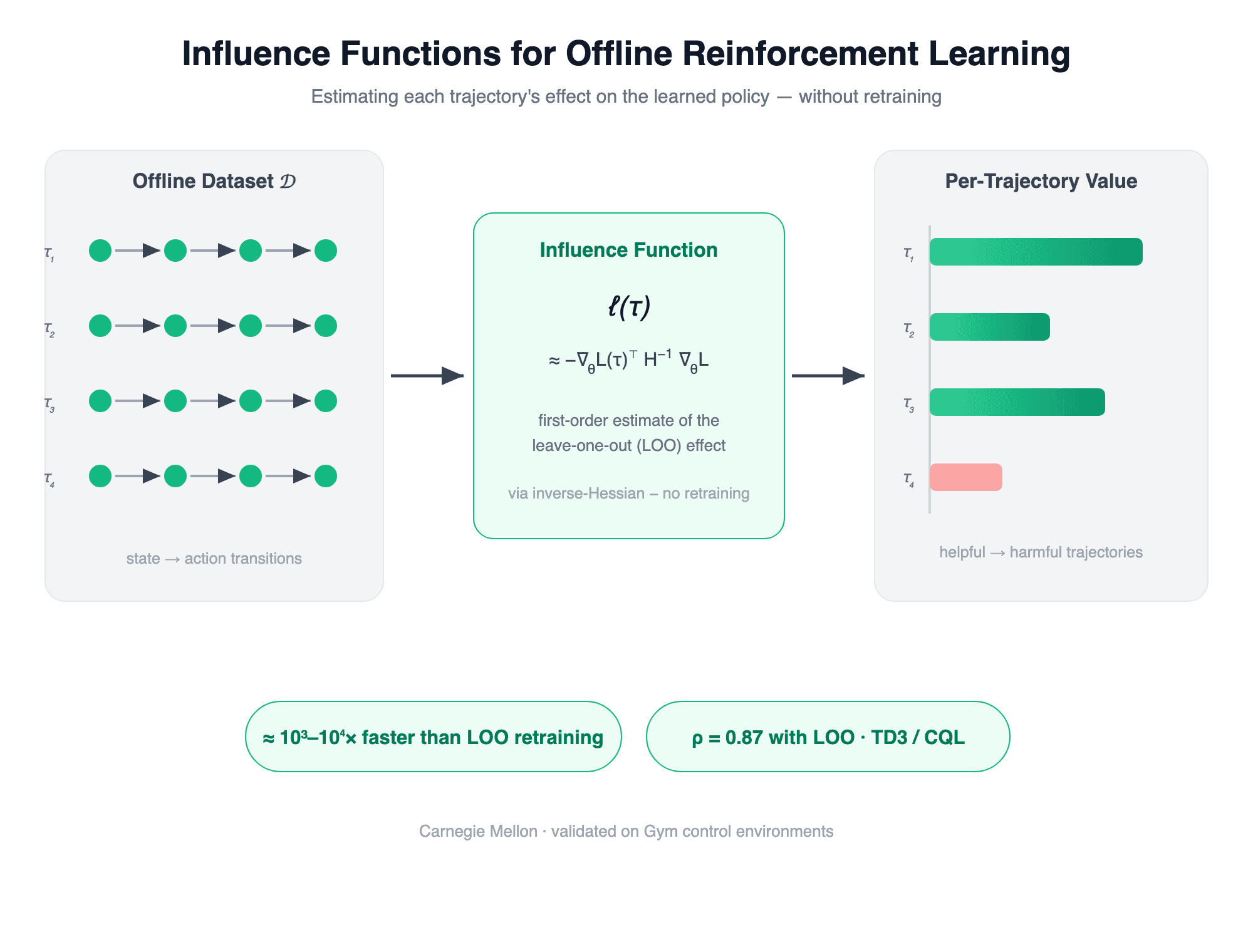 Influence Functions for Offline Reinforcement Learning — figure