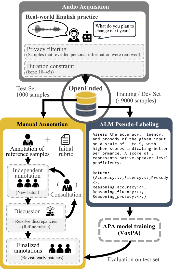 OpenEnded: An Open-Response Speech Corpus for Pronunciation Assessment — figure