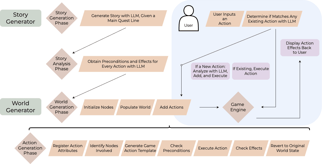 Generating Dynamic User-Guided Interactive Fiction Text Games — figure